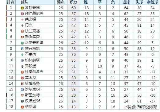  德甲积分榜末端厮杀惨烈，沙尔克零四惨败深陷降级泥潭